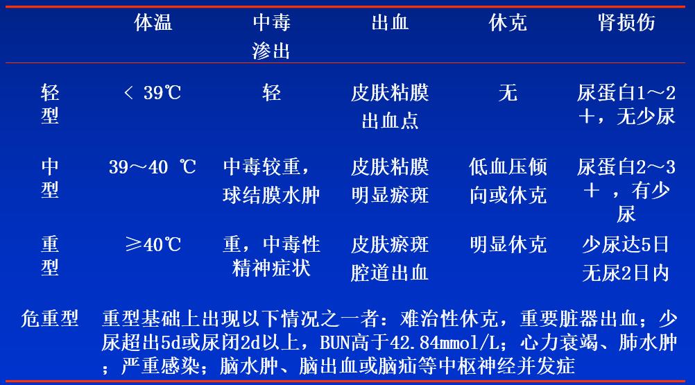 肾综合征出血热病原学、流行病学、发病机制、临床检查预后治疗