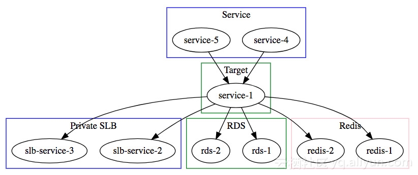 全网无感知迁移生产环境到VPC