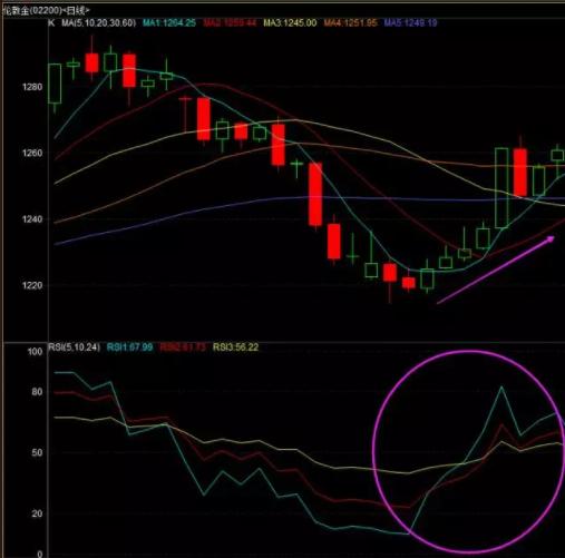 黄金macd指标入门图解,炒期货只看k线可以吗