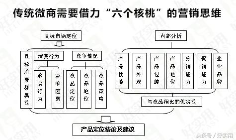 微商模式精准营销,微商的营销策略及方法
