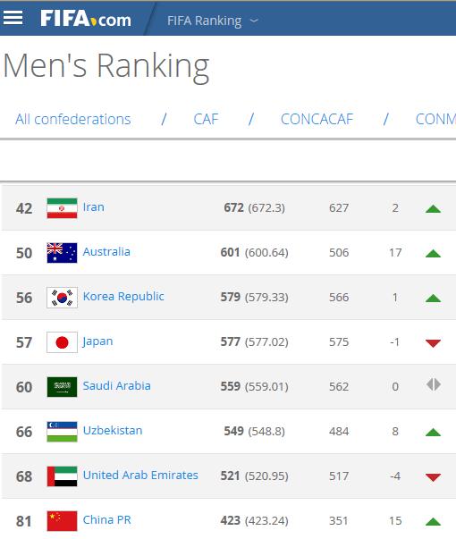 国足近期现状,国足死亡之组名单