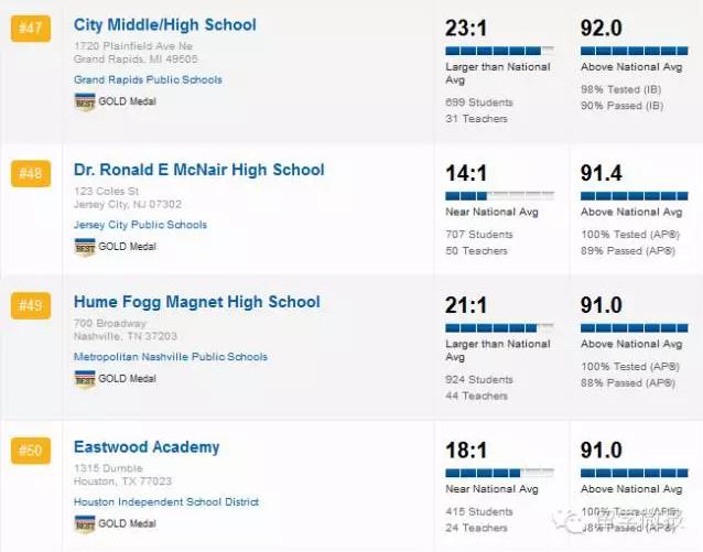 美国的高中排名2015,2017美国高中排名top1