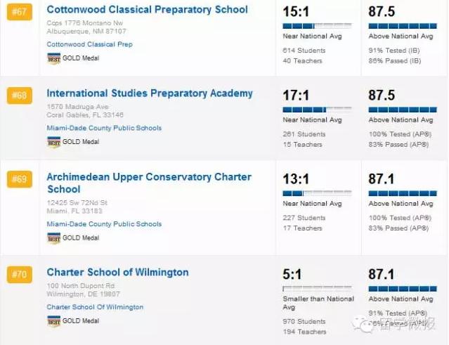 美国高中学校排名2015,2017美国高中排名top1