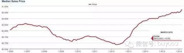 最新加州尔湾房价一览表,加州尔湾房价一览表最新