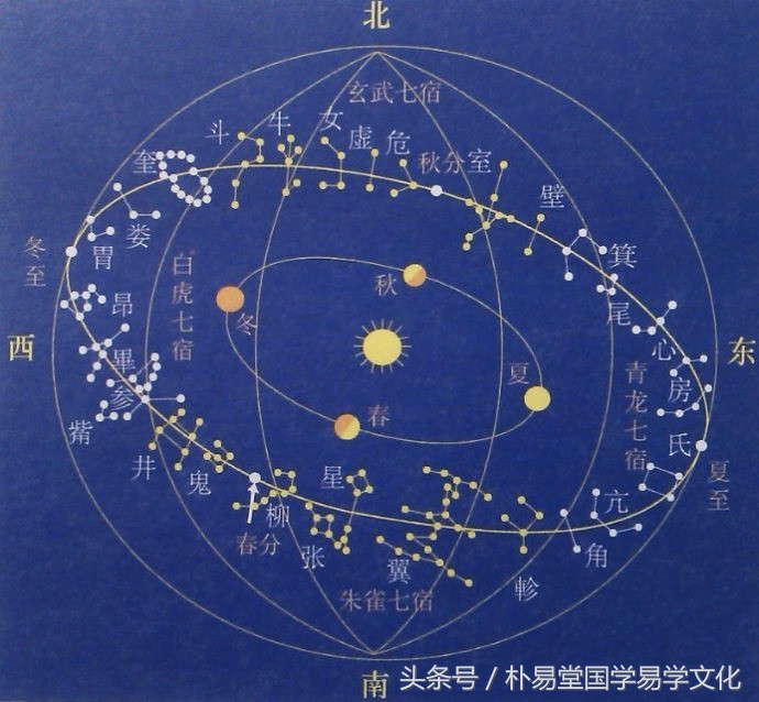 二十八星宿与十二生肖对应关系图,二十八星宿与五行对应的生肖