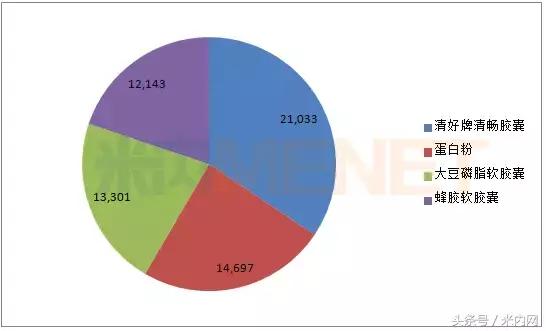 中国保健食品行业最具影响力品牌,百亿健康市场