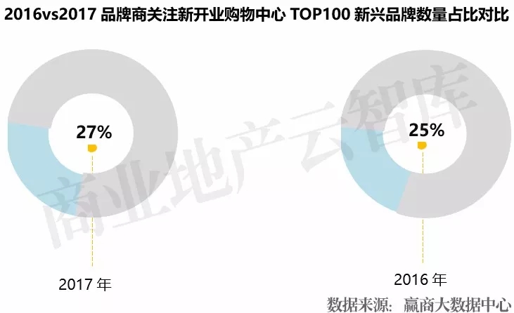 近3年1435个mall入市拼杀，为啥好品牌首选这100个？