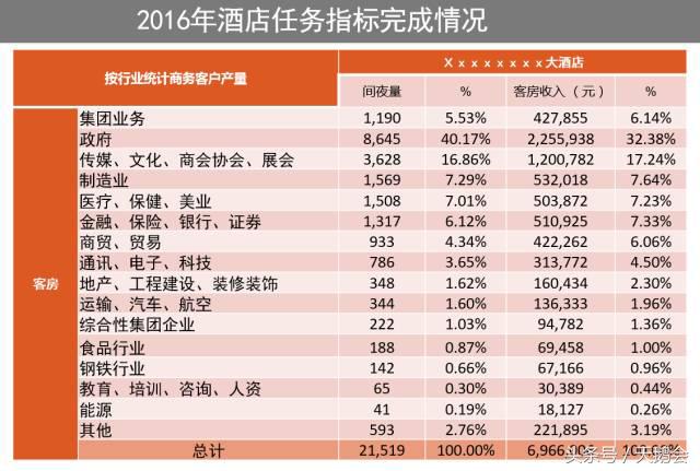 酒店的营销费用有哪些项目,酒店经营和营销日报表