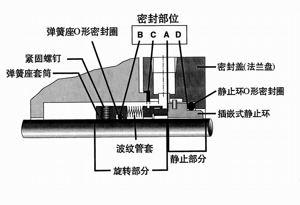 机械密封工作原理和结构,机械密封冲洗原理视频