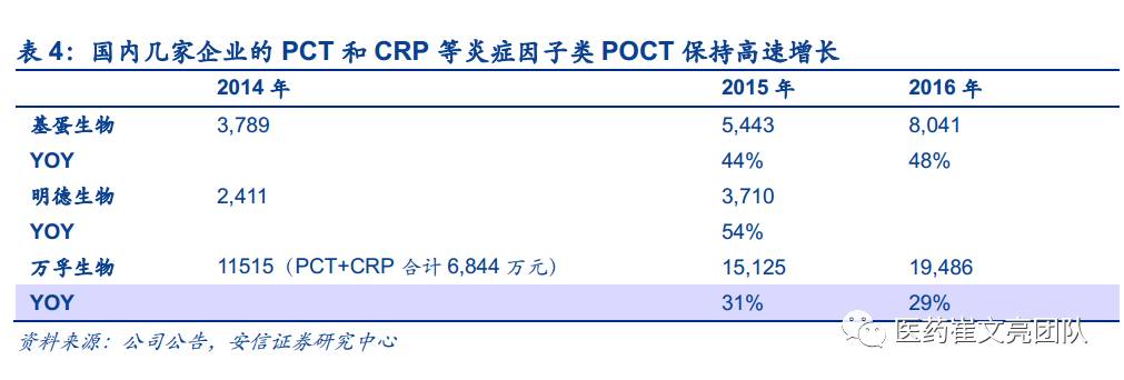 2017POCT各细分领域发展现状