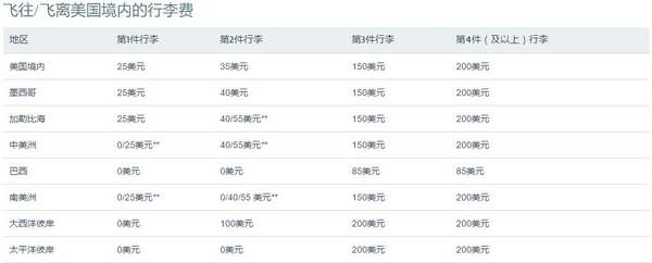 机票购买及行李规定,飞机票可免托运行李要求