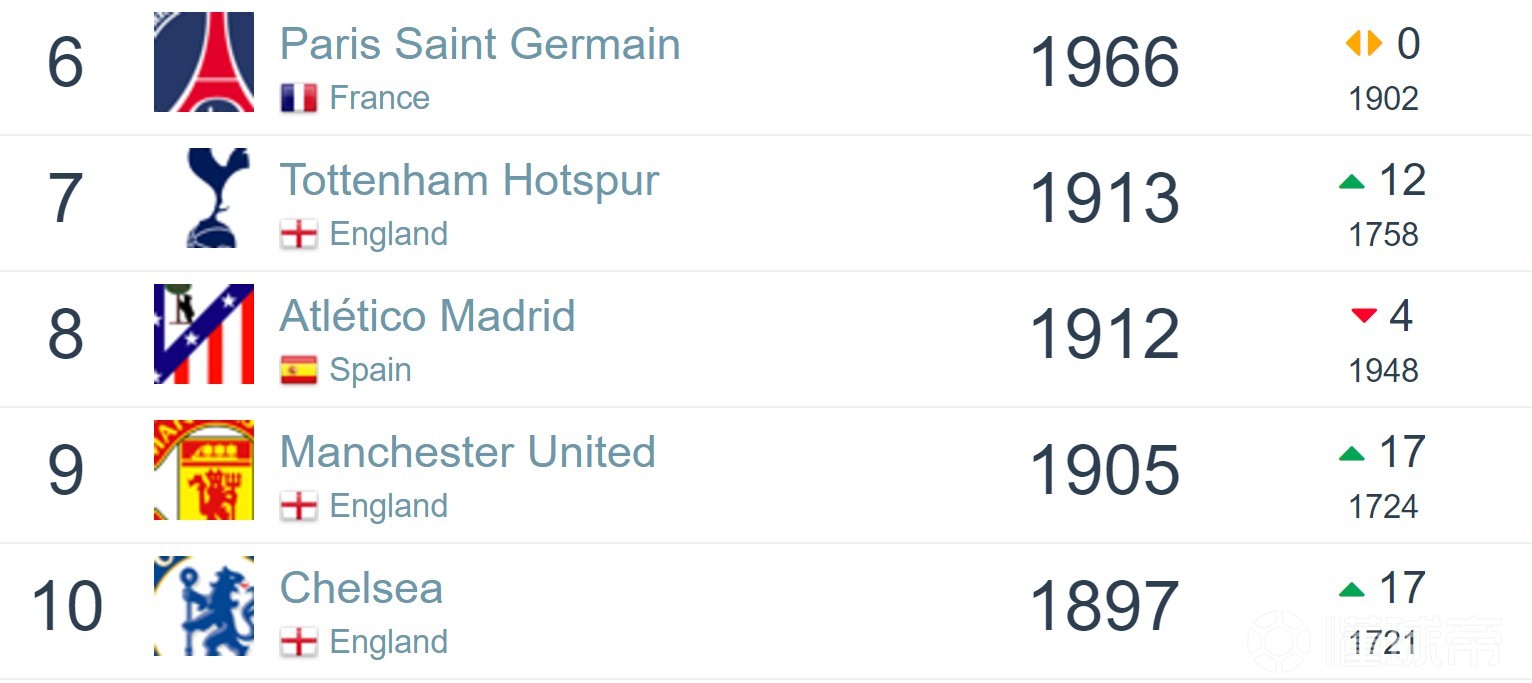 世界足坛联赛最新排名,足坛俱乐部2021年积分榜前五名