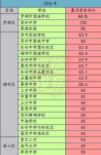 深中学位小户型房,深中学位房