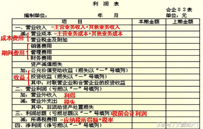 会计利润表数据透视表教程,零基础学会计视频教程第7节