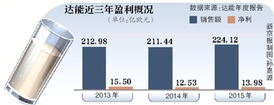 达能公布第三季度业绩 (达能一季度营收增37%至479亿元)