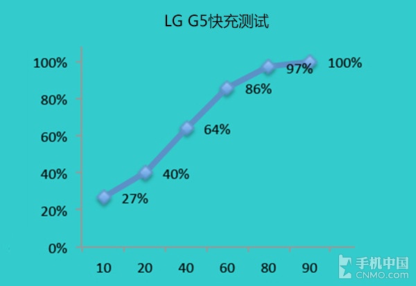 lgg5处理器好用吗,LGg5参数