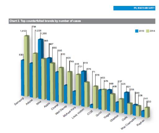 全球假货销售的现状,全球假冒品牌