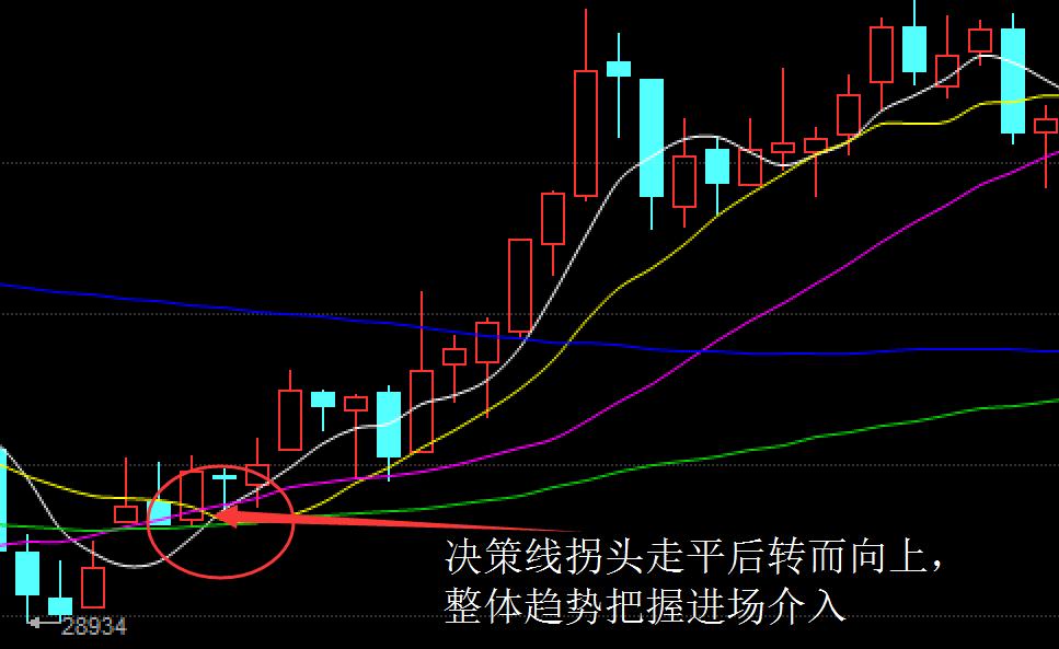 经典均线战法视频教程,现货均线战法成功率100%