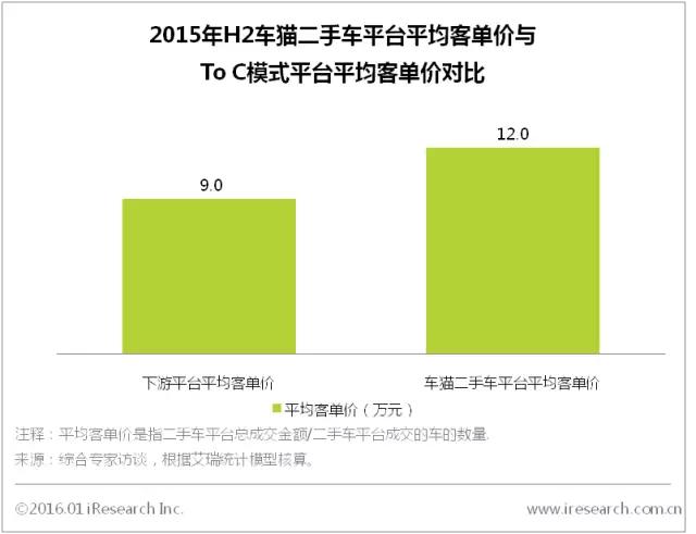 别人还在烧钱，车猫二手车准备盈利了