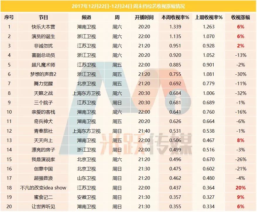 仅两档破1，慢综艺未成爆款、综N代下跌，Q4综艺陷话题足、收视扑街怪圈？