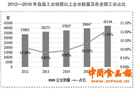 食品产业分析研究报告,2023中国食品产业