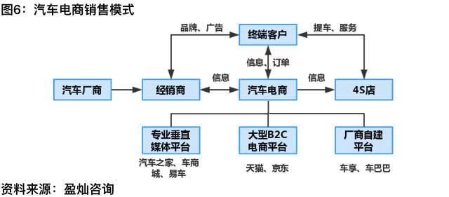 汽车金融产业深度解析,汽车行业供应链金融模式