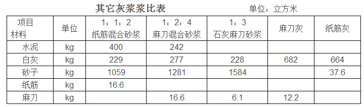 水泥石灰砂浆和水泥砂浆配合比,水泥砂浆配合比表