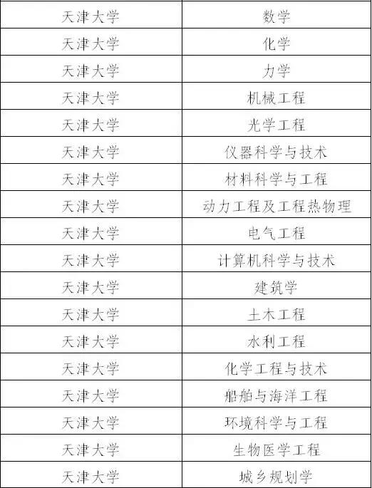 天津双一流学科建设名单,天津双一流学科建设高校