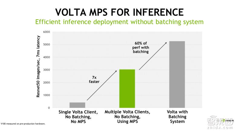 TeslaV100深度讲解：专为深度学习设计的TensorCore有多牛？