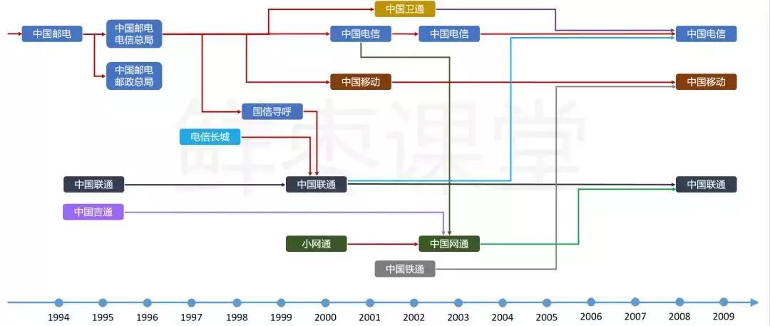中国三大运营商的发展史,中国五大运营商发展史