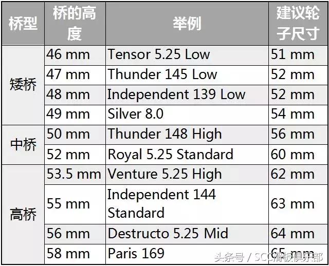 如何选择好的滑板桥,桥的哪种松紧更适合新手滑板