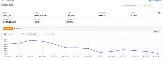 淘宝新品直通车怎么开才有展现量,直通车如何递增点击量