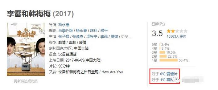 票房破新高的电影,国产文艺片票房前十
