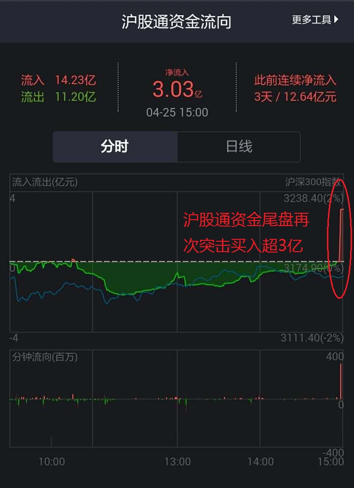 谨防大盘再次回探3200点,周一冲击3500点后大盘预测