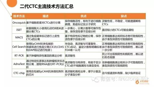 十张PPT让你轻松get“液体活检”新技术全貌!|hsmap系列