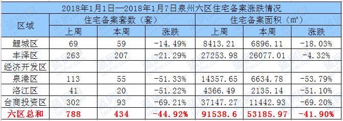 1.1-1.7:泉州六区住宅备案434套东海湾十二宴2期夺冠