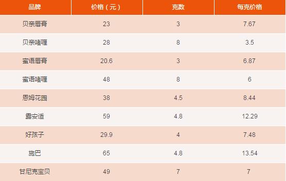 婴儿润唇膏排行榜前十名,婴儿专用润唇膏推荐