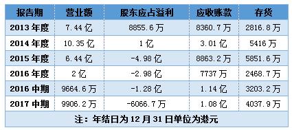 从彩票转型，连亏4年的华彩控股能靠打麻将扭亏吗？