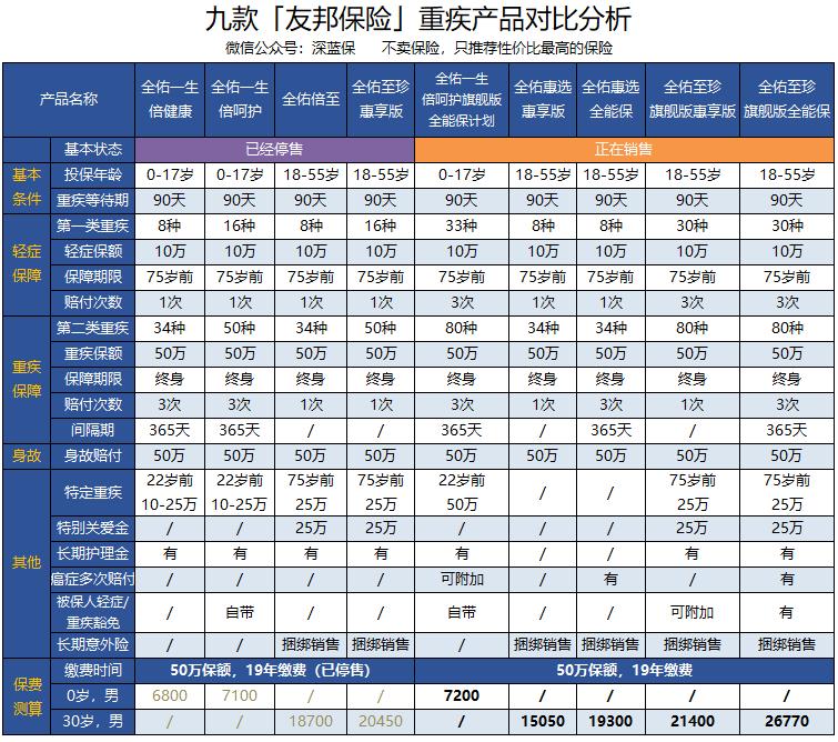 重疾险保险品种排名前十名,2019十大重疾保险排名