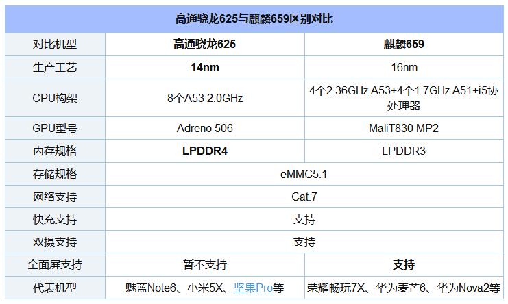 别玩游戏：荣耀9青春版、畅玩7X上的麒麟659性能堪忧？