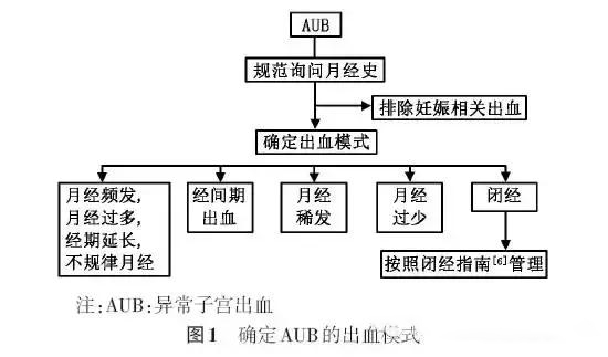 月经不正常子宫内膜厚1.2,月经不干净子宫内膜厚7mm正常吗