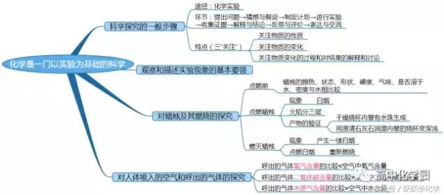 「中考复习」化学实验基本操作和科学探究!