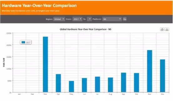2018年全球主机市场三国鼎立：鹿死谁手？