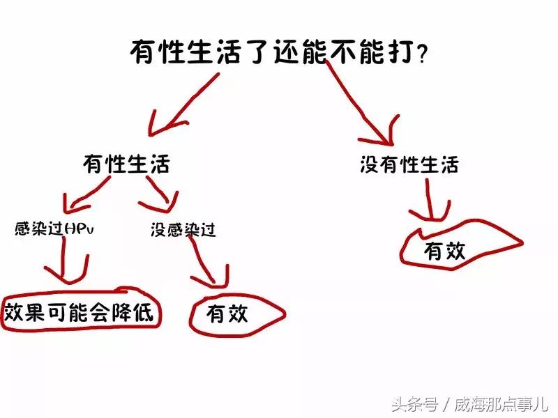 四价HPV疫苗进驻威海，接种地点在这