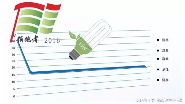 格力3匹优钻一级变频空调,格力润系列哪款最高端