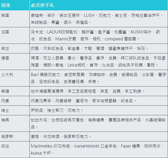 世界各国必买伴手礼推荐和挑选礼物指南，再也不用头疼买什么了！