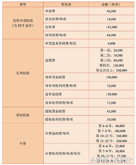 韩国专利申请流程及费用标准,韩国专利申请费用大概是多少