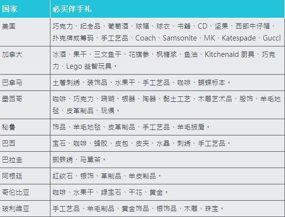 世界各国必买伴手礼推荐和挑选礼物指南，再也不用头疼买什么了！