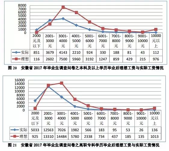 本科生平均月薪广东,安徽本科毕业月薪排名