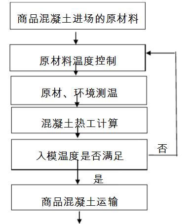 混凝土冬季需要洒水养护吗,冬季施工混凝土养护测温记录